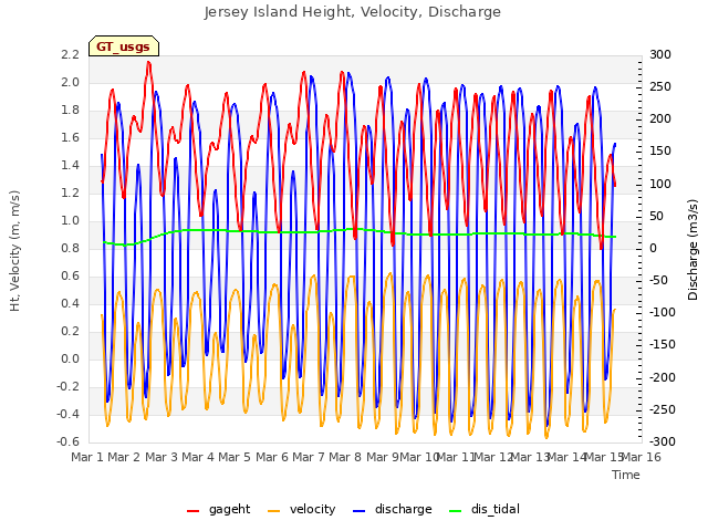 plot of Jersey Island Height, Velocity, Discharge