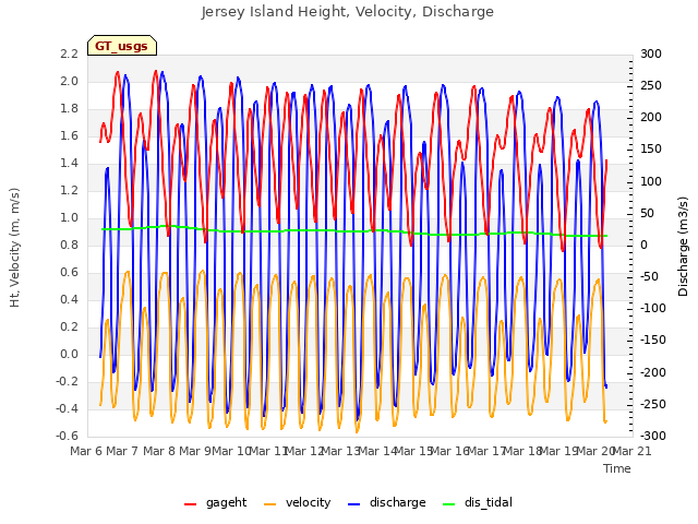 plot of Jersey Island Height, Velocity, Discharge