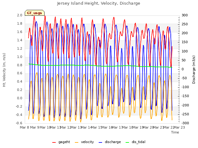 plot of Jersey Island Height, Velocity, Discharge