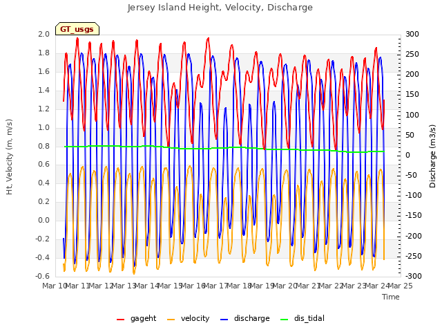 plot of Jersey Island Height, Velocity, Discharge