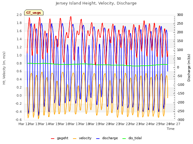 plot of Jersey Island Height, Velocity, Discharge