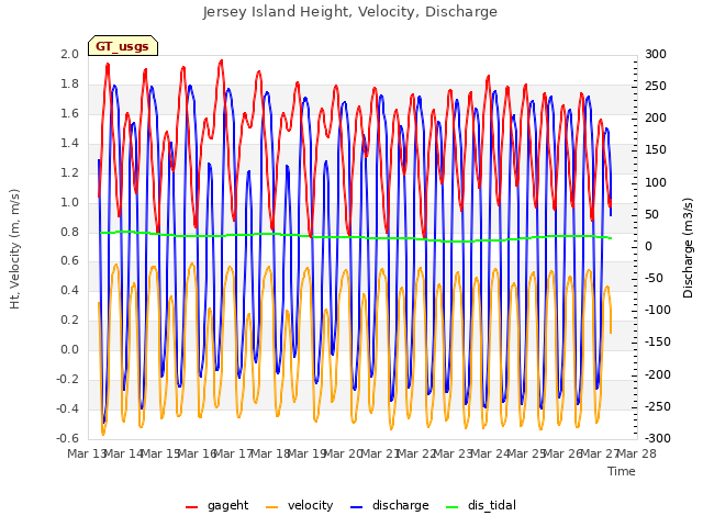 plot of Jersey Island Height, Velocity, Discharge