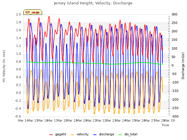 plot of Jersey Island Height, Velocity, Discharge