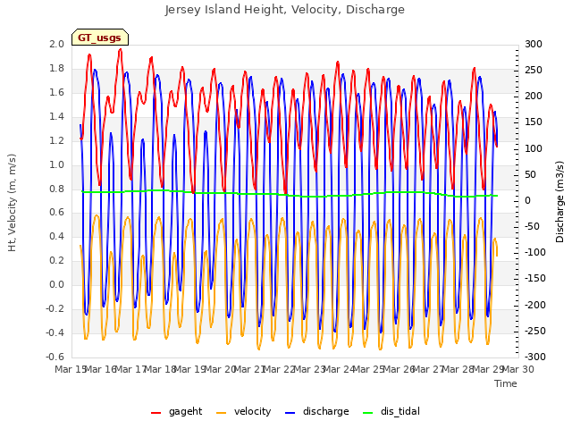 plot of Jersey Island Height, Velocity, Discharge