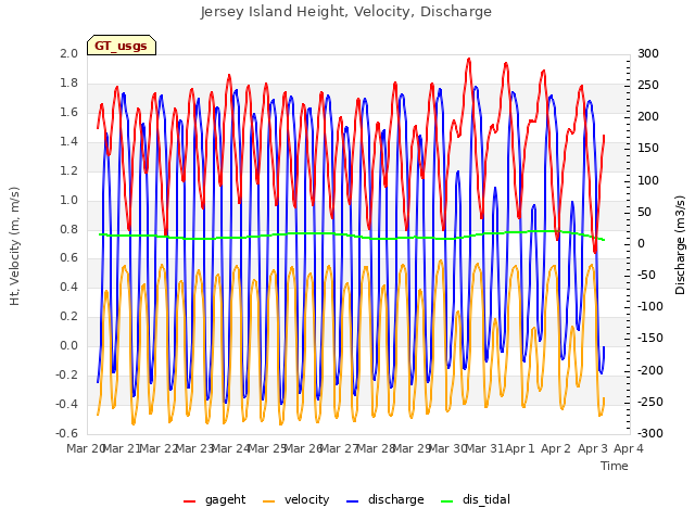 plot of Jersey Island Height, Velocity, Discharge