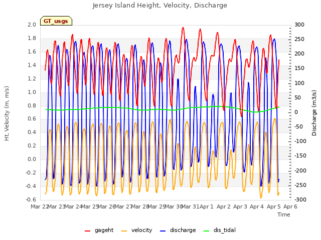 plot of Jersey Island Height, Velocity, Discharge