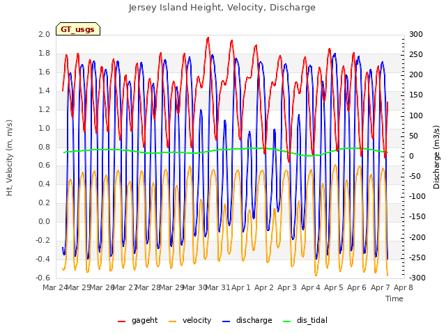 plot of Jersey Island Height, Velocity, Discharge