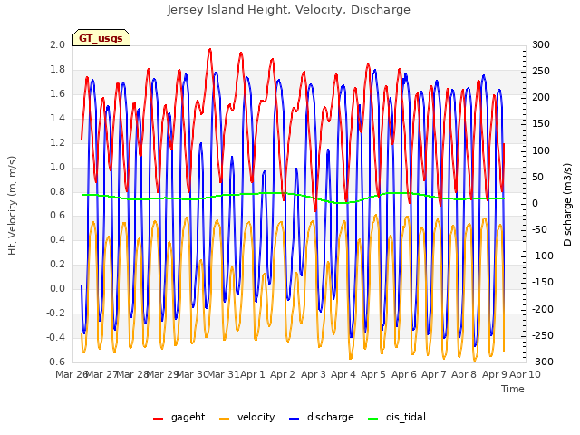 plot of Jersey Island Height, Velocity, Discharge