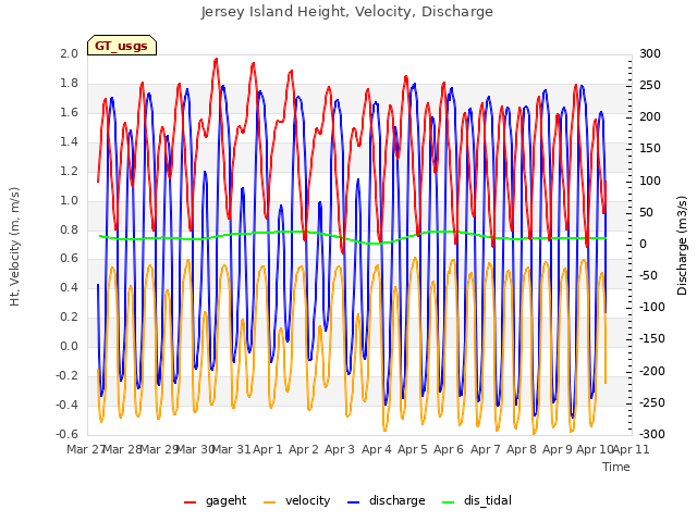 plot of Jersey Island Height, Velocity, Discharge