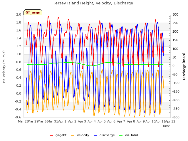 plot of Jersey Island Height, Velocity, Discharge