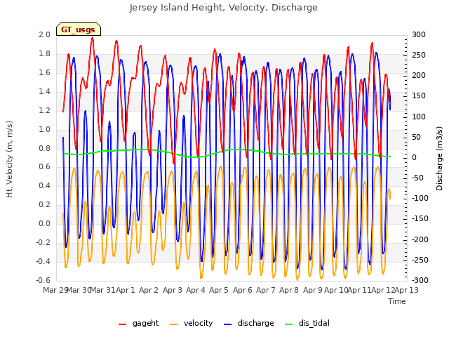 plot of Jersey Island Height, Velocity, Discharge