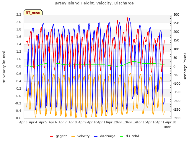 plot of Jersey Island Height, Velocity, Discharge