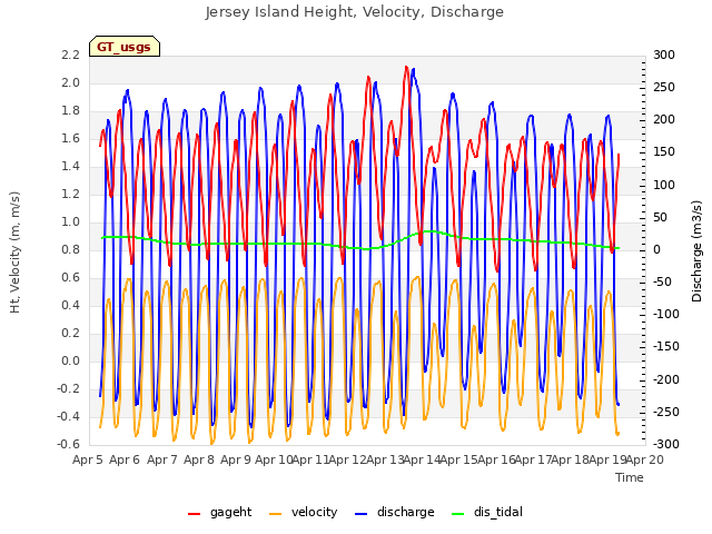 plot of Jersey Island Height, Velocity, Discharge