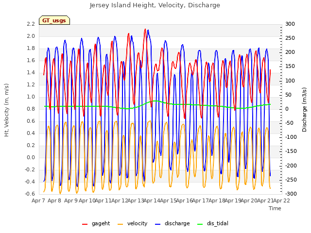 plot of Jersey Island Height, Velocity, Discharge