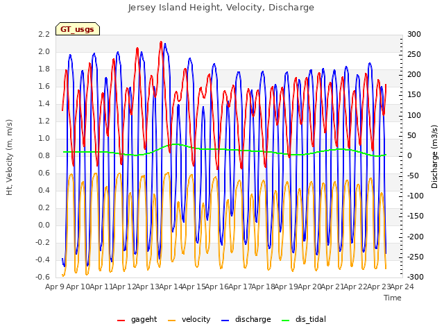 plot of Jersey Island Height, Velocity, Discharge