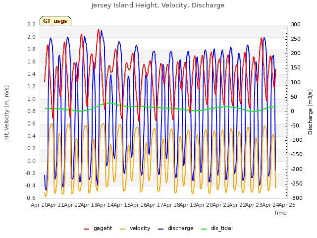 plot of Jersey Island Height, Velocity, Discharge