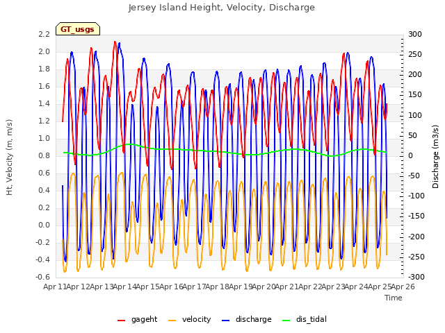 plot of Jersey Island Height, Velocity, Discharge