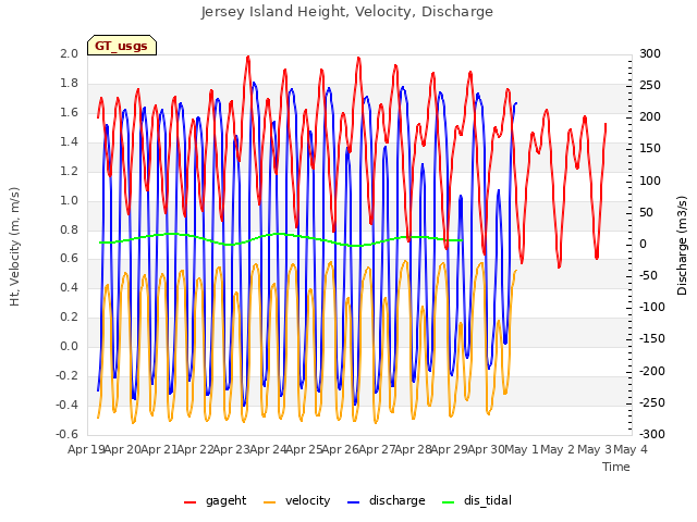 plot of Jersey Island Height, Velocity, Discharge