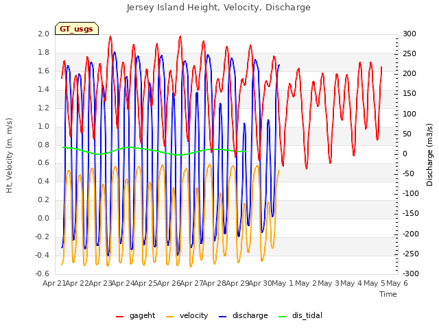 plot of Jersey Island Height, Velocity, Discharge