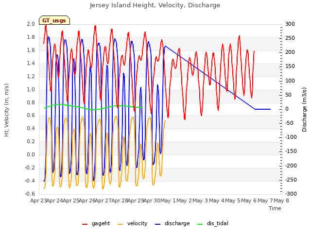 plot of Jersey Island Height, Velocity, Discharge