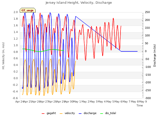 plot of Jersey Island Height, Velocity, Discharge