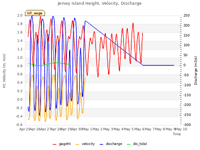 plot of Jersey Island Height, Velocity, Discharge