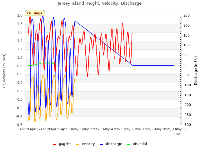 plot of Jersey Island Height, Velocity, Discharge