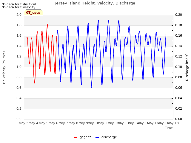 plot of Jersey Island Height, Velocity, Discharge