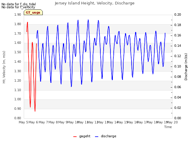 plot of Jersey Island Height, Velocity, Discharge