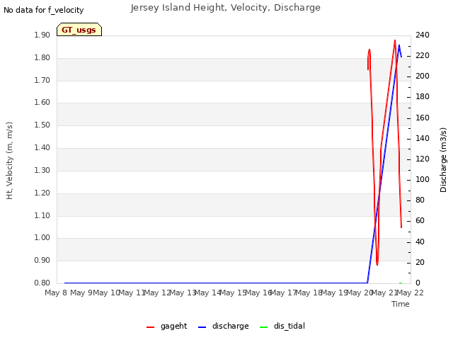 plot of Jersey Island Height, Velocity, Discharge