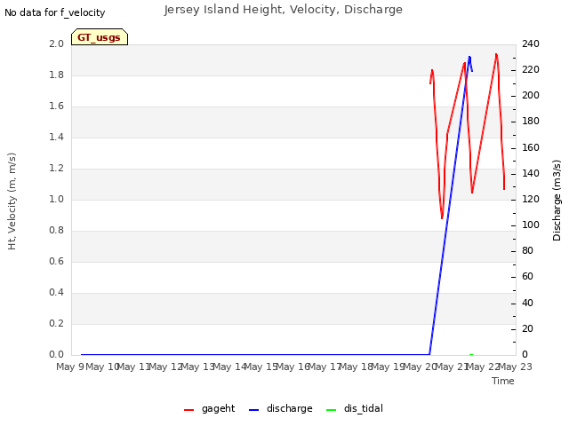 plot of Jersey Island Height, Velocity, Discharge