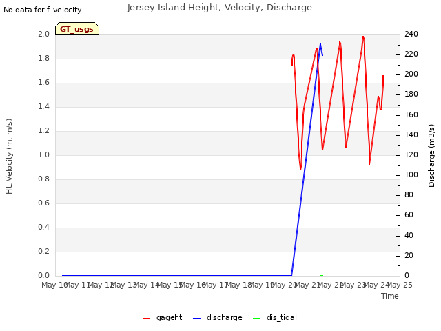 plot of Jersey Island Height, Velocity, Discharge