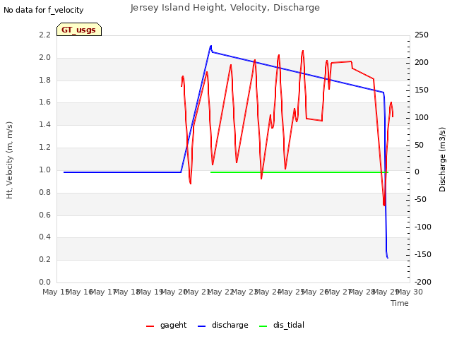 plot of Jersey Island Height, Velocity, Discharge