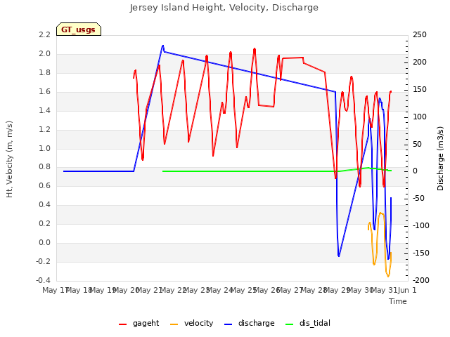 plot of Jersey Island Height, Velocity, Discharge