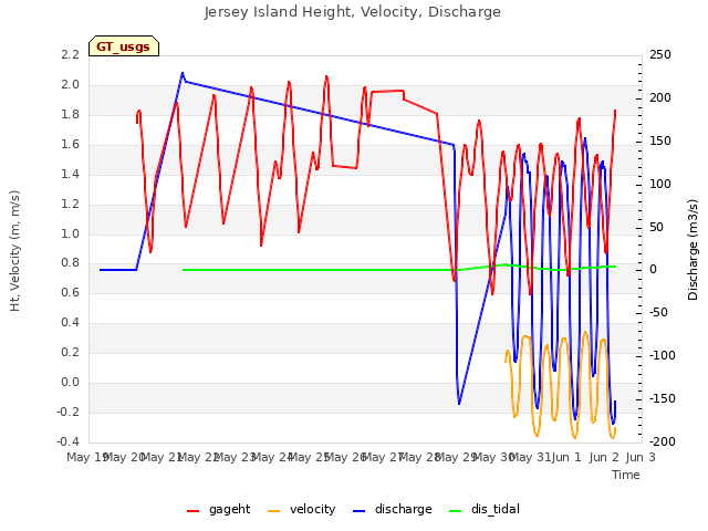 plot of Jersey Island Height, Velocity, Discharge