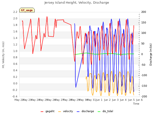 plot of Jersey Island Height, Velocity, Discharge