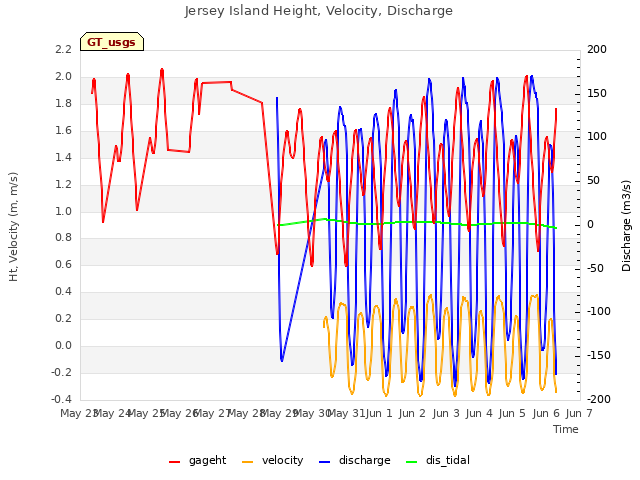 plot of Jersey Island Height, Velocity, Discharge