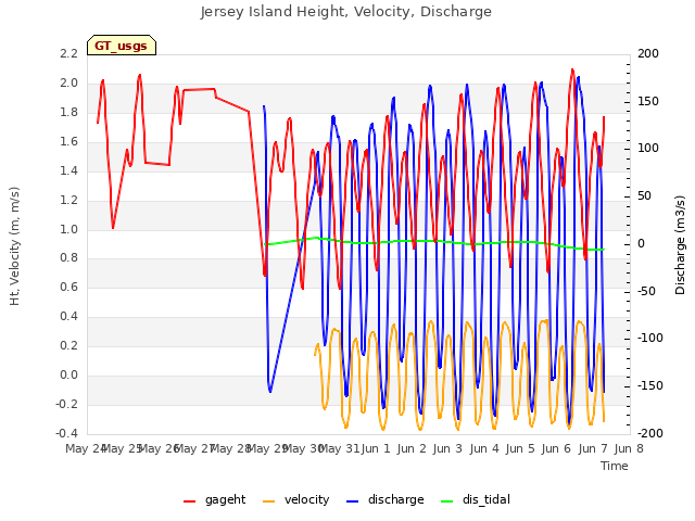 plot of Jersey Island Height, Velocity, Discharge