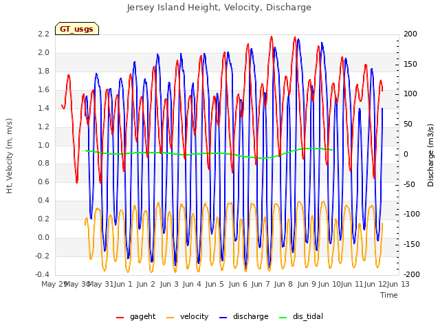 plot of Jersey Island Height, Velocity, Discharge