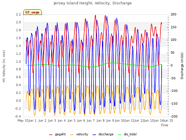 plot of Jersey Island Height, Velocity, Discharge