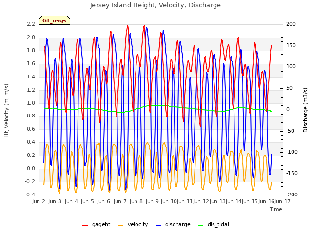 plot of Jersey Island Height, Velocity, Discharge