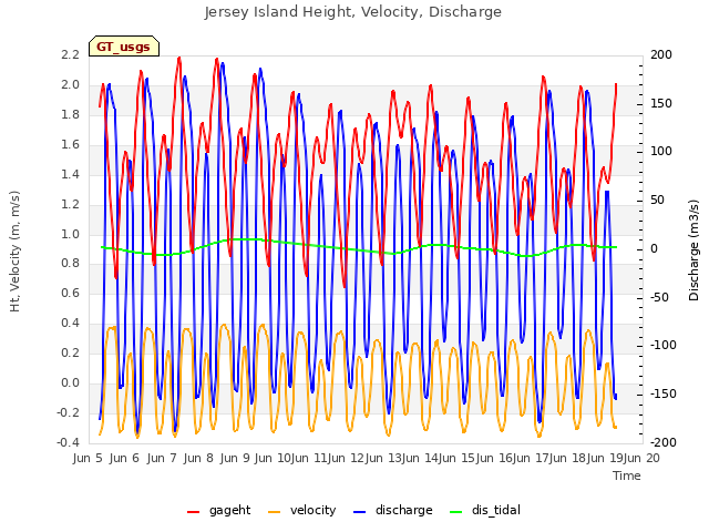 plot of Jersey Island Height, Velocity, Discharge