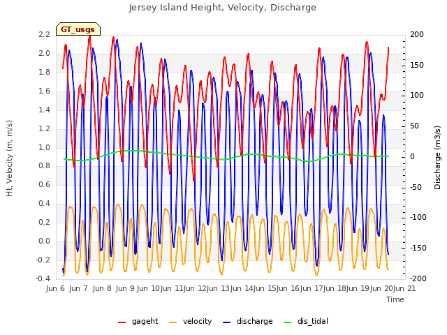 plot of Jersey Island Height, Velocity, Discharge