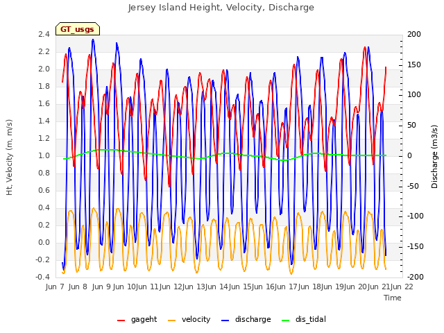 plot of Jersey Island Height, Velocity, Discharge