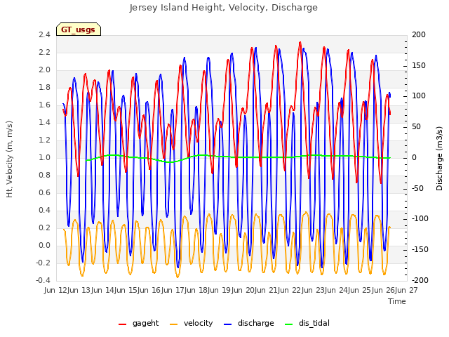 plot of Jersey Island Height, Velocity, Discharge