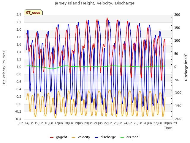 plot of Jersey Island Height, Velocity, Discharge