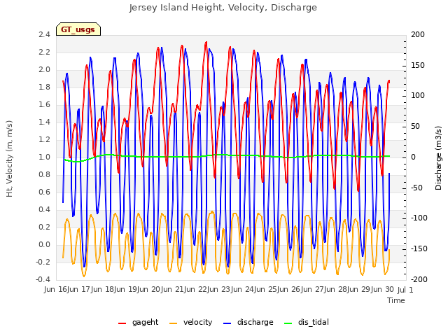 plot of Jersey Island Height, Velocity, Discharge