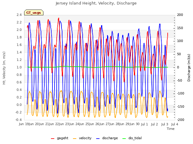 plot of Jersey Island Height, Velocity, Discharge