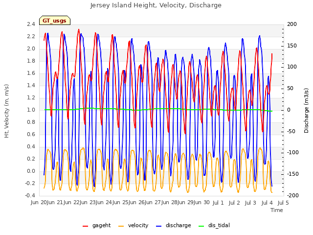 plot of Jersey Island Height, Velocity, Discharge