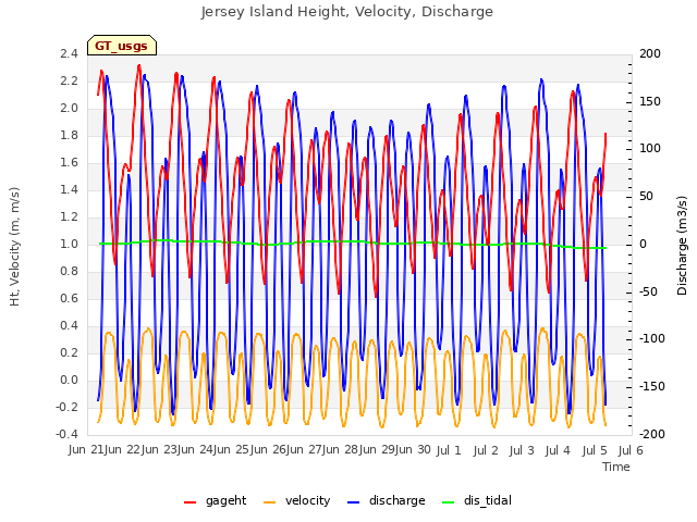 plot of Jersey Island Height, Velocity, Discharge